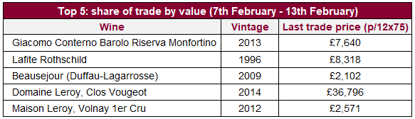 Top 5: share of trade by value (7th February - 13th February)