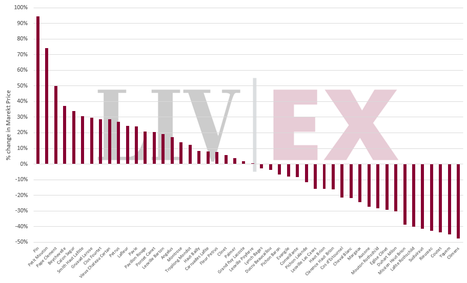 Market Price change since ex-London release