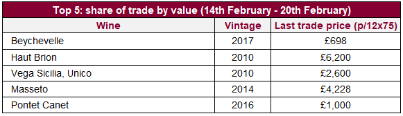 Top 5: share of trade by value (14th February - 21st February)