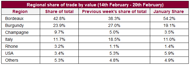 Regional share of trade by value (14th February - 21st February)