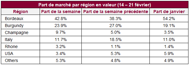 Part de marché par région en valeur (14 – 21 février)