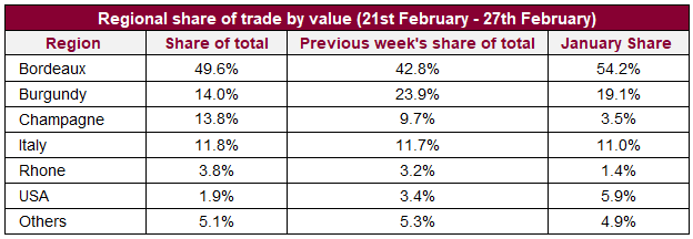 Regional share of trade by value (21st February - 27th February) 