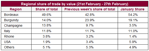 Regional share of trade by value (21st February - 27th February)	