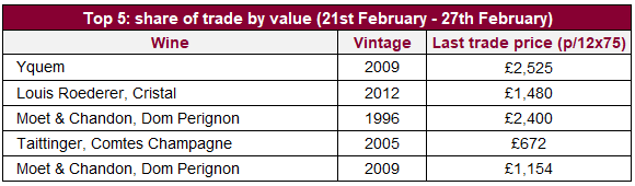 Top 5: share of trade by value (21st February - 27th February)
