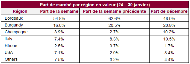 Part de marché par région en valeur (24 – 30 janvier)