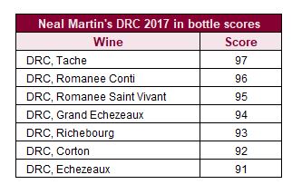 Neal Martin DRC scores