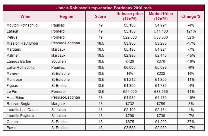 Jancis Robinson's top-scoring Bordeaux 2016 red wines