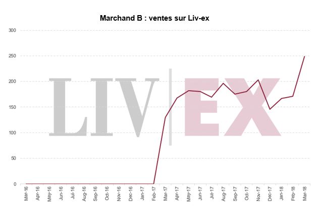 marchant ventes sur Liv-ex