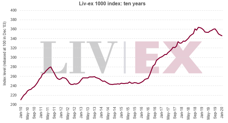 Liv-ex 1000 index: ten years