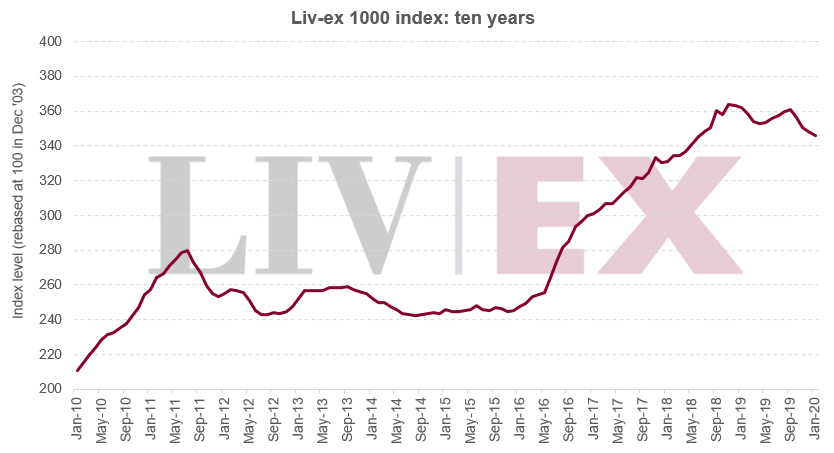 Liv-ex 1000 index: ten years
