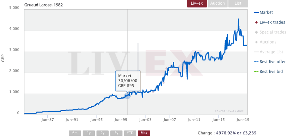 Gruaud Larose 1982 trades on Liv-ex