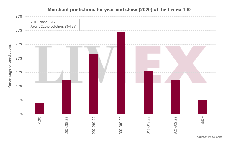 Chart showing merchant predictions for the closing level of the Liv-ex 100 index