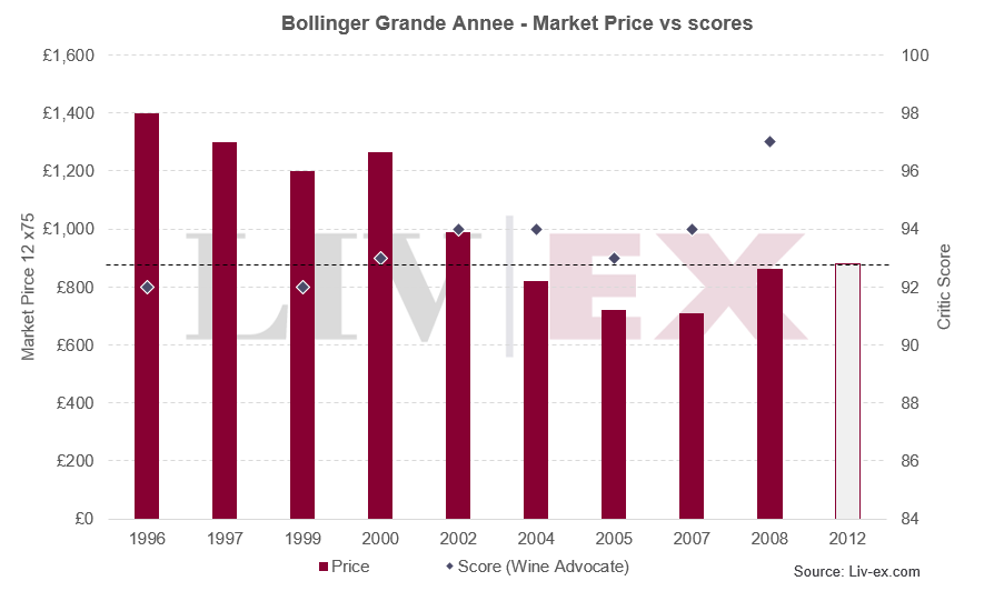 Chart showing Bollinger Grande Aneee prices compared to critic scores