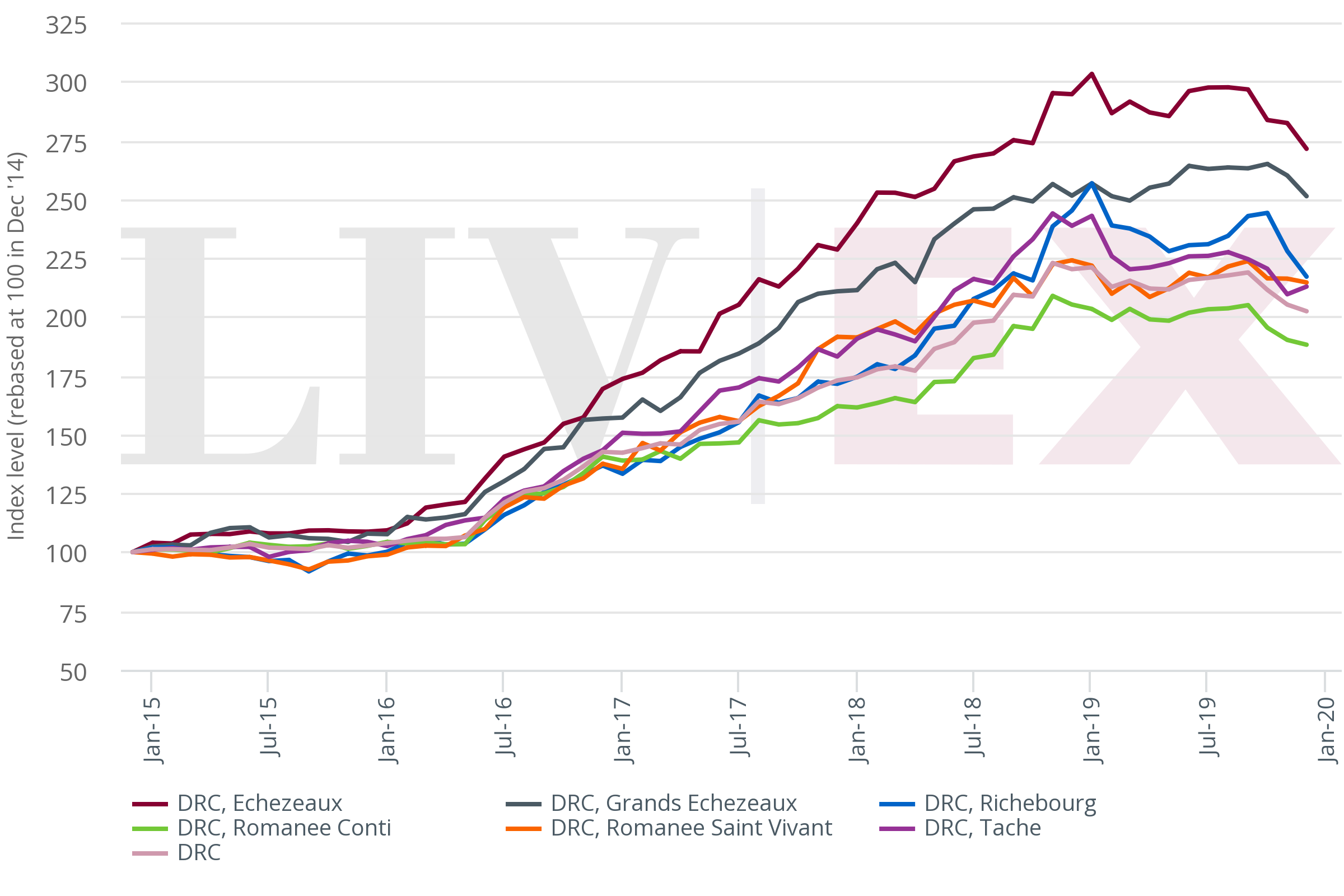 DRC sub-indices Burgundy report