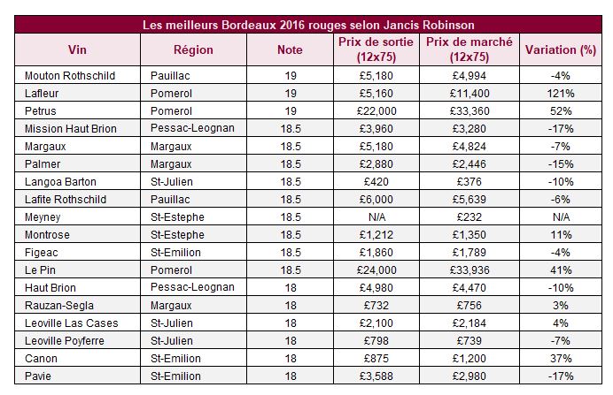 Jancis Robinson top-scoring red Bordeaux 2016 wines