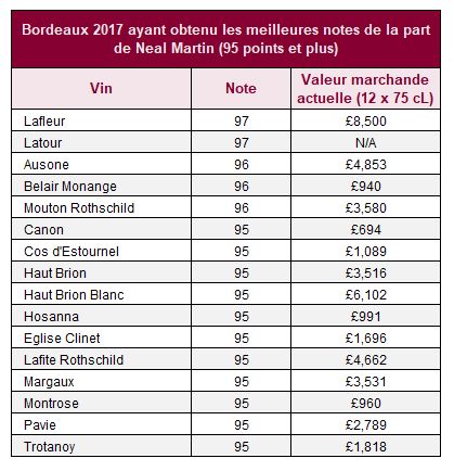 french neal martin scores Bordeaux 2017