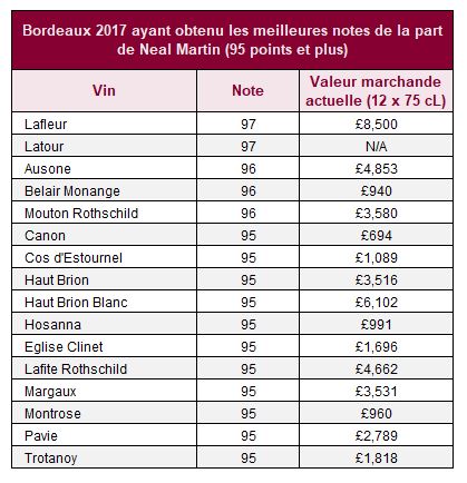 french neal martin scores Bordeaux 2017