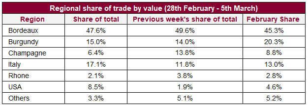 Regional share of trade by value (28th February - 5th March)