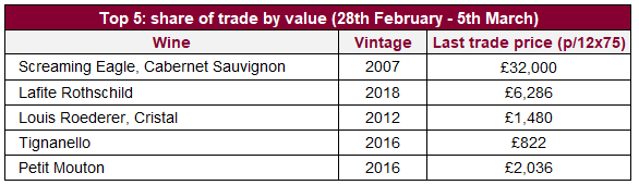 Top 5: share of trade by value (28th February - 5th March)