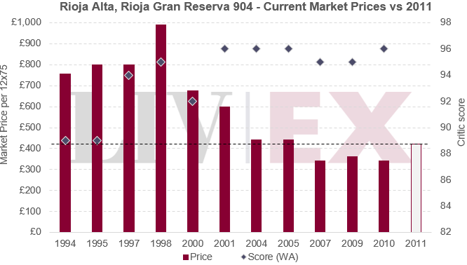Rioja Alta, Rioja Gran Reserva 904 - Current Market Prices vs 2011