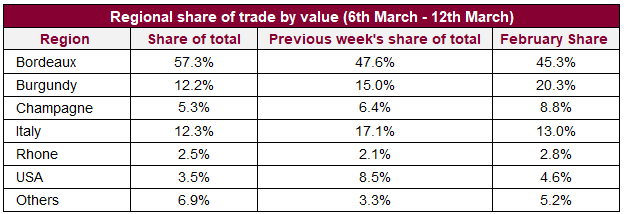 Regional share of trade by value (6th March - 12th March)