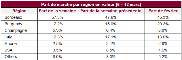 Part de marché par région en valeur (6 – 12 mars)