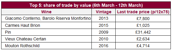 Top 5: share of trade by value (6th March - 12th March)