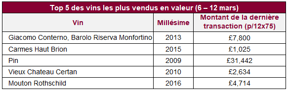 Top 5 des vins les plus vendus en valeur (6 – 12 mars)