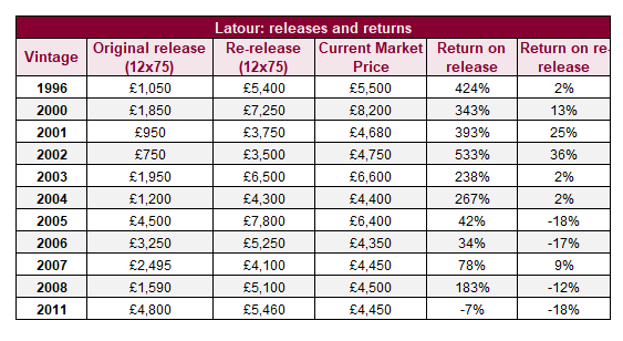 Latour prices