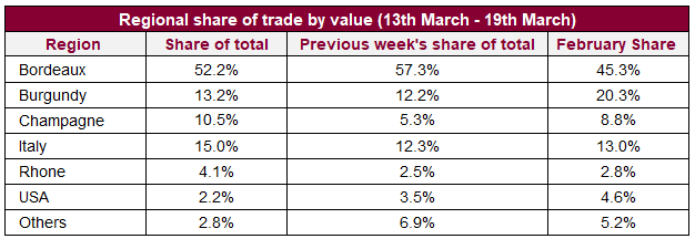 Regional share of trade by value (13th March - 19th March)