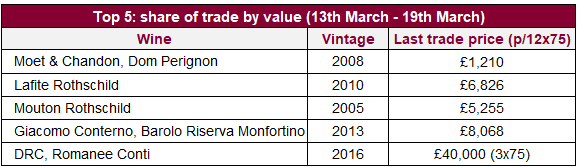 Top 5: share of trade by value (13th March - 19th March)