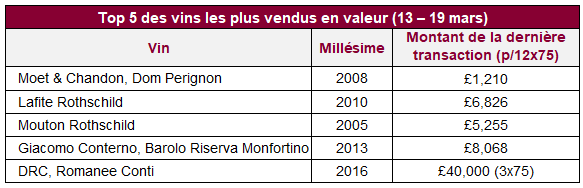 Top 5 des vins les plus vendus en valeur (13 – 19 mars)