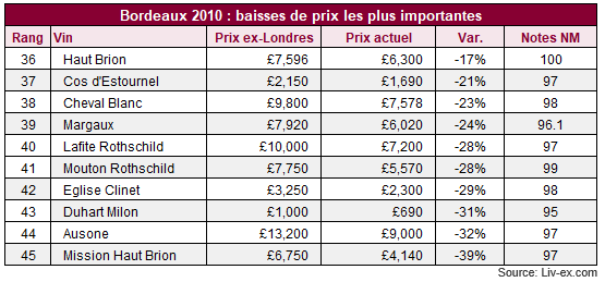 Bordeaux 2010 : baisses de prix les plus importantes