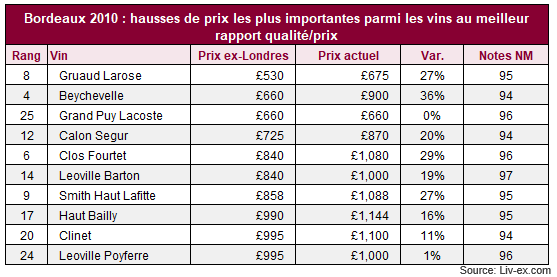Bordeaux 2010 : hausses de prix les plus importantes parmi les vins au meilleur rapport qualité/prix