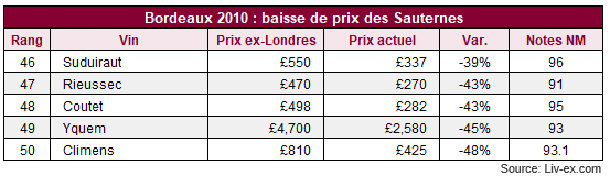 Bordeaux 2010 : baisse de prix des Sauternes