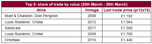 Top 5: share of trade by value (20th March - 26th March)