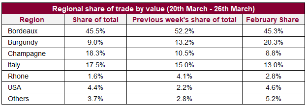 Regional share of trade by value (20th March - 26th March) 