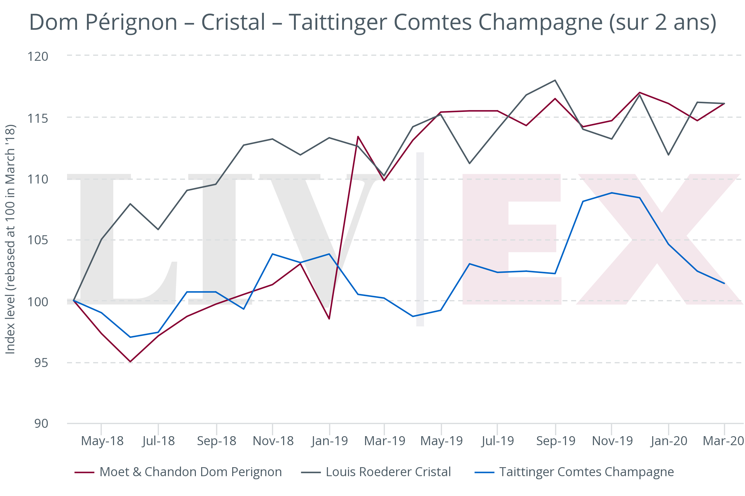 Dom Pérignon – Cristal – Taittinger Comtes Champagne (sur 2 ans)