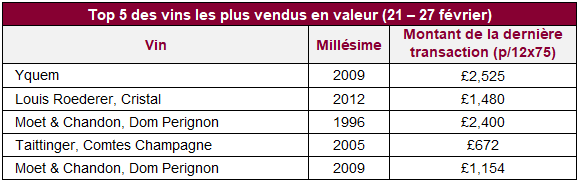 Top 5 des vins les plus vendus en valeur (21 – 27 février)