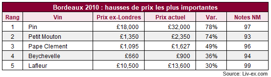 Bordeaux 2010 : hausses de prix les plus importantes