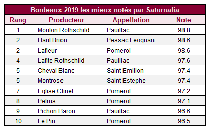 Saturnalia Bordeaux 2019