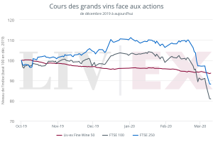 Cours des grands vins face aux actions de décembre 2019 à aujourd’hui