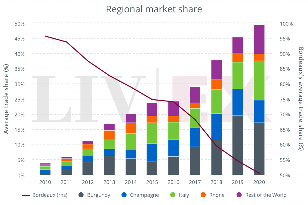regional market share