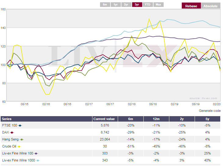 Liv-ex indices