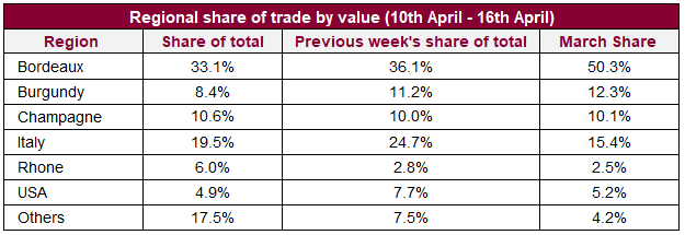 Regional share of trade by value (10th April - 16th April)