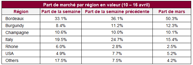 Part de marché par région en valeur (10 – 16 avril)