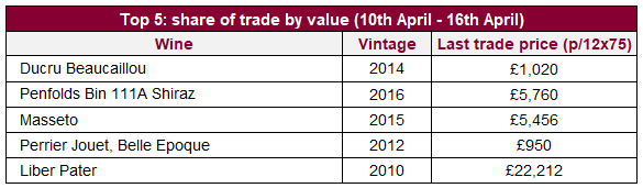 Top 5: share of trade by value (10th April - 16th April)