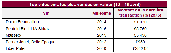 Top 5 des vins les plus vendus en valeur (10 – 16 avril)