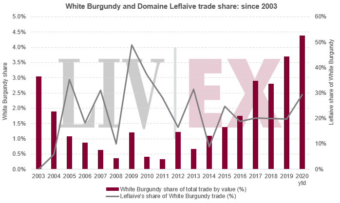 Trade share, Leflaive vs Burgundy