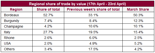 Regional share of trade by value (17th April - 23rd April)